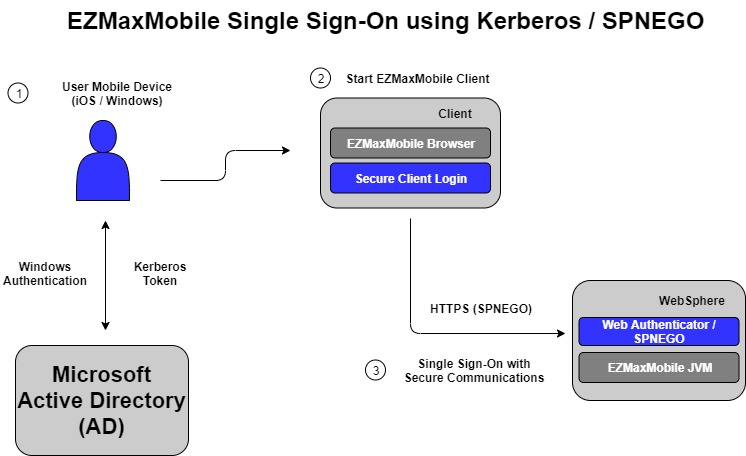 Maximo Mobile Single Sign On Kerberos SPNEGO