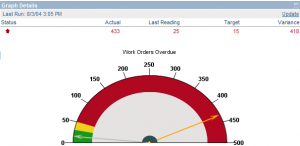 KPI - Workorders Overdue