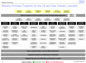 Maximo for Oil and Gas